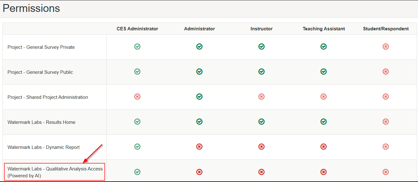 The Permissions section showing a list of features and their permission statuses, indicating whether the role has access to each feature. An arrow highlights the 'Watermark Labs – Qualitative Analysis Access (Powered by AI)' feature.