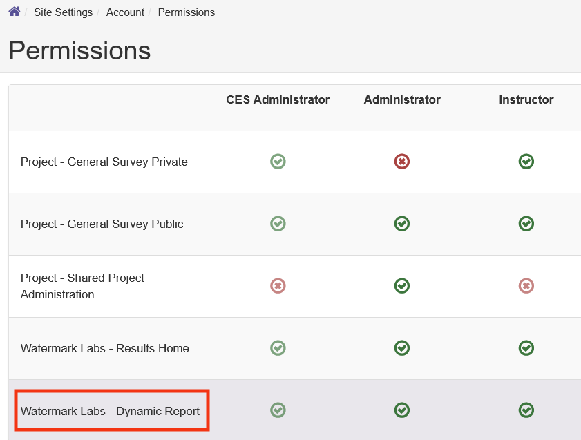 The 'Permissions' page showing list of features and their permission statuses, indicating whether the role has access to each feature. The 'Watermark Labs - Dynamic Report' feature is highlighted.