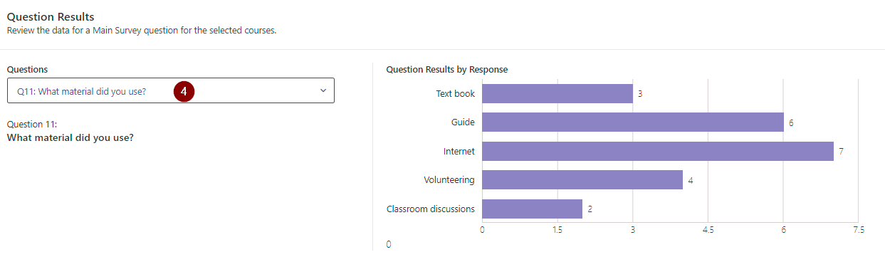 The 'Question Results' page with the Questions dropdown marked as 4, and a bar chart.