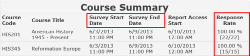 The Course Summary table showing course records with columns for Course Code, Course Title, Survey Start Date, Survey End Date, Report Access Start, and Response Rate, with Survey Start Date, Survey End Date, and Response Rate column highlighted.