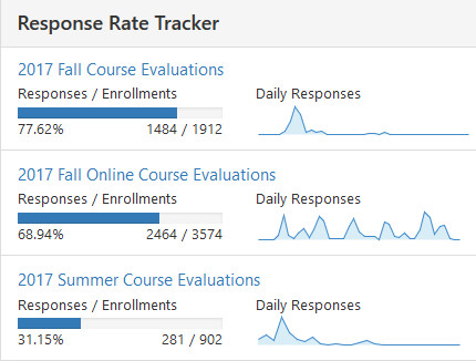 The Response Rate Tracker showing multiple course evaluation groups with their response‑to‑enrollment percentages and small daily response trend graphs.