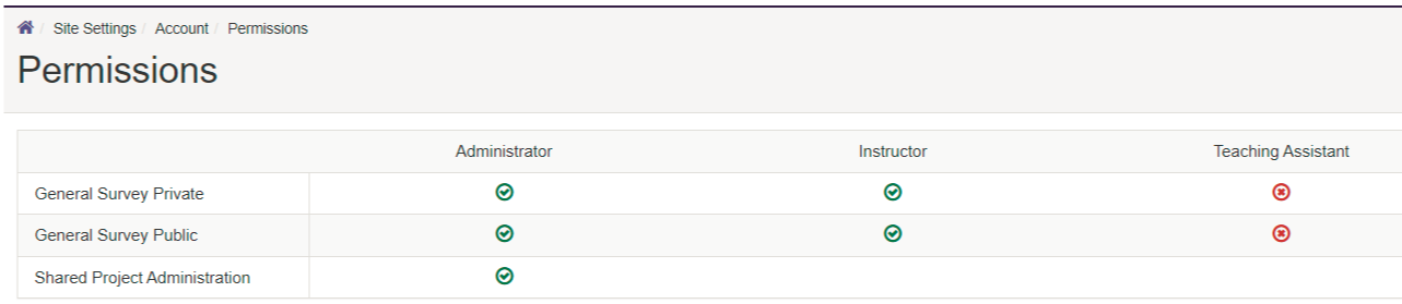 The Permissions page showing a table listing General Survey Private, General Survey Public, and Shared Project Administration with checkmarks under Administrator and Instructor and X icons under Teaching Assistant.