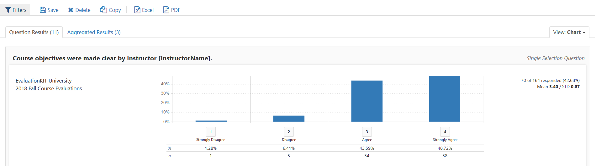 The report view showing a bar chart for the question Course objectives were made clear by Instructor [InstructorName] with response columns for Strongly Disagree, Disagree, Agree, and Strongly Agree. The left panel showing EvaluationKIT University and 2018 Fall Course Evaluations, and the right side showing respondent totals with mean and standard deviation.