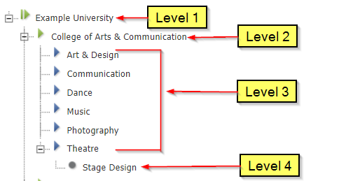 The hierarchy tree showing Example University at level 1, College of Arts and Communication at level 2, departments such as Art and Design, Communication, Dance, Music, Photography, and Theatre at level 3, and Stage Design under Theatre at level 4.