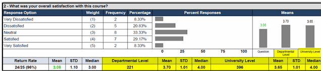 The course satisfaction results table showing response options with weights, frequencies, percentages, and bar indicators for Very Dissatisfied through Very Satisfied. The table showing means for question, departmental level, and university level, with return rate 24 out of 25.