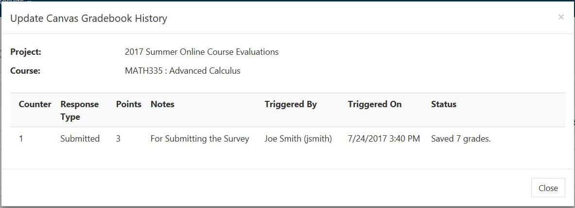 The Update Canvas Gradebook History window showing project and course details and a results table with columns for Counter, Response Type, Points, Notes, Triggered By, Triggered On, and Status. The table showing one entry for submitted responses with 3 points, a note for submitting the survey, trigger details, timestamp, and saved grades status. The Close button appearing at the bottom.