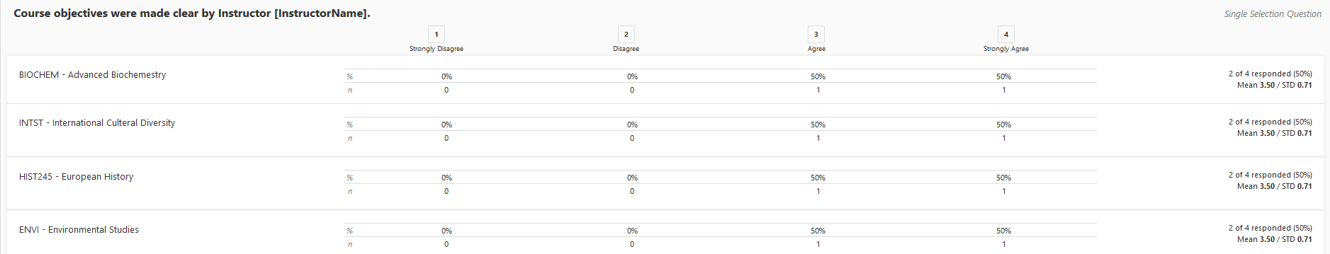 A report results table showing responses to the question ‘Course objectives were made clear by Instructor [InstructorName].’ The table lists multiple courses, including Advanced Biochemistry, International Cultural Diversity, European History, and Environmental Studies, each displaying percentage and response counts for Strongly Disagree, Disagree, Agree, and Strongly Agree. Summary details for each course include number of respondents, mean score, and standard deviation.