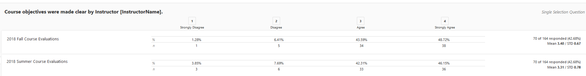 The table showing results for the question Course objectives were made clear by Instructor, with columns for Strongly Disagree, Disagree, Agree, and Strongly Agree, and rows for 2018 Fall Course Evaluations and 2018 Summer Course Evaluations displaying percentage and count values with response totals and mean and standard deviation on the right.