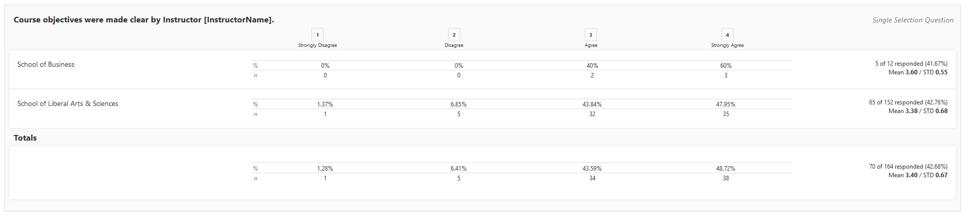 The report table showing a single‑selection question titled Course objectives were made clear by Instructor [InstructorName] with response columns for Strongly Disagree, Disagree, Agree, and Strongly Agree. Two groups listed as School of Business and School of Liberal Arts & Sciences showing percentage and count rows for each response option, followed by a Totals row summarizing overall percentages and counts.