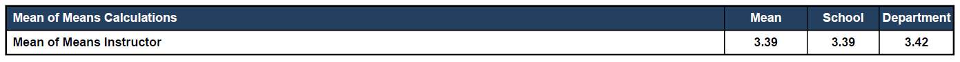 The Mean of Means Calculations table showing Mean of Means Instructor row with values for Mean 3.39, School 3.39, and Department 3.42.
