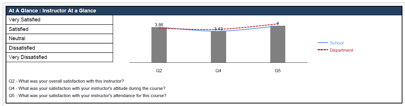 The Instructor At a Glance section showing rating scale on the left and a bar chart for Q2, Q4, and Q5 with scores 3.86, 3.42, and 4 and trend lines for school and department. The section showing question text for Q2, Q4, and Q5 below.