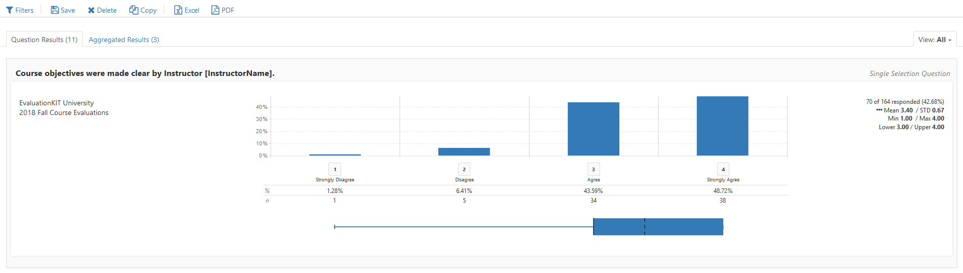 A report results page showing toolbar options for Filters, Save, Delete, Copy, Excel, and PDF. The results display both a bar chart and a box plot for the question ‘Course objectives were made clear by Instructor [InstructorName],’ with bars representing response percentages for Strongly Disagree, Disagree, Agree, and Strongly Agree. Summary statistics include response count, response rate, mean score, standard deviation, minimum and maximum values, and lower and upper quartiles.